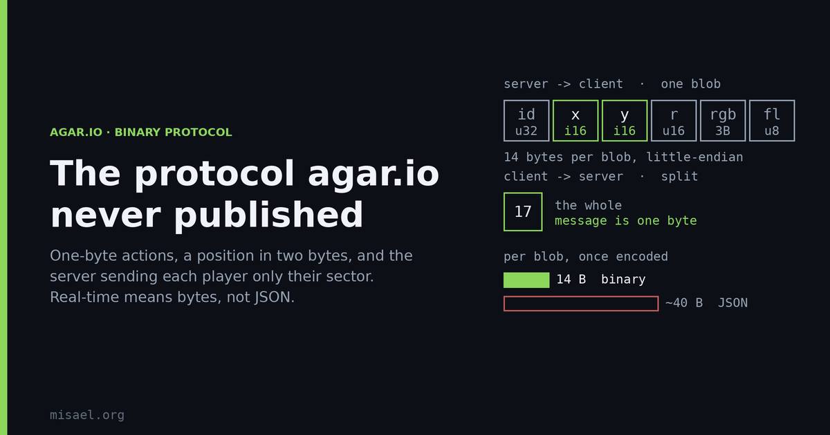 Featured image for Bytes Over the Wire: How agar.io Stays Fast
