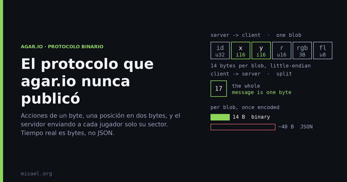 Un juego con miles de cosas en movimiento, y la pestaña Network casi vacía. Todo se esconde en una sola fila de WebSocket, y los frames no son texto. Esto es lo que dice realmente el protocolo binario de agar.io, por qué un blob cuesta catorce bytes en lugar de cuarenta caracteres, y por qué el paquete que recibes es tu vecindario y no el mapa.